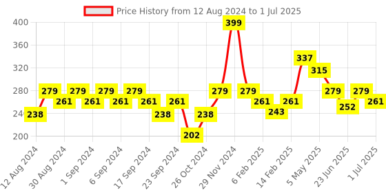 myntra.com BEARDO Men Set of 5 Jamaican Rum Perfumed Luxury Soap with Charcoal - 75g each beardo Price History Graph from 12 Aug 2024 to 1 Jul 2025