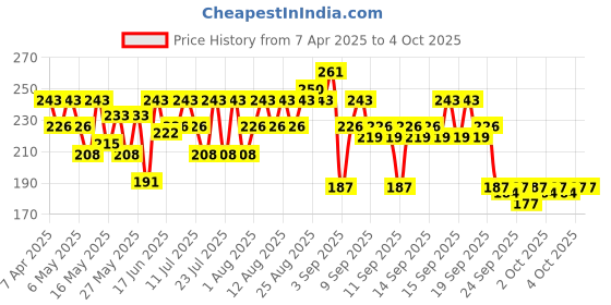 myntra.com BEARDO Men Set of Activated Charcoal Face Wash 50ml & Peel Off Mask 50g beardo Price History Graph from 7 Apr 2025 to 4 Oct 2025