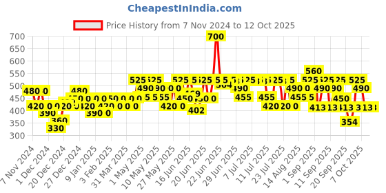 myntra.com BEARDO Men Set of Godfather Beard Wash 100 ml + Beard Oil 30 ml beardo Price History Graph from 7 Nov 2024 to 12 Oct 2025