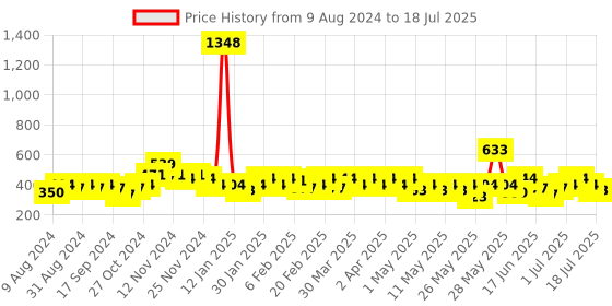 myntra.com BEARDO Men Set of Mariner Capt Jack Deodorant 100 g + Mariner EDP 50 ml beardo Price History Graph from 9 Aug 2024 to 11 Jul 2025