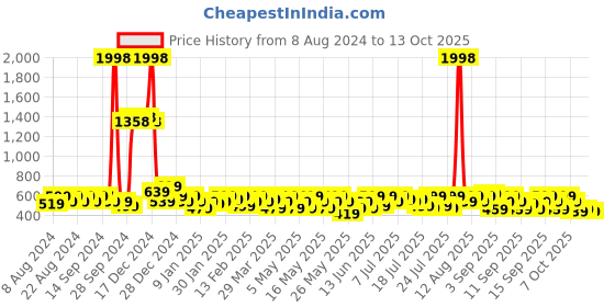 myntra.com BEARDO Men Set of Whisky Smoke Bourbon & Mariner Eau de Parfums - 50ml each beardo Price History Graph from 8 Aug 2024 to 13 Oct 2025