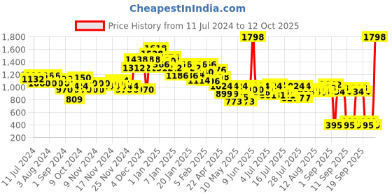 myntra.com BEARDO Men Set of Whisky Smoke EDP 100ml with Mafia Spy Perfume Body Sprays 120ml Each beardo Price History Graph from 11 Jul 2024 to 12 Oct 2025