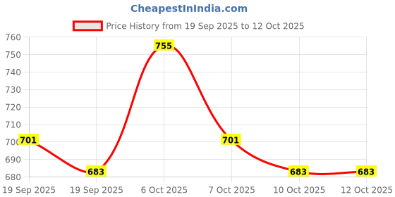 myntra.com BEARDO Men Set of Whisky Smoke Firebomb & Bourbon Eau de Parfum - 50ml each beardo Price History Graph from 19 Sep 2025 to 12 Oct 2025