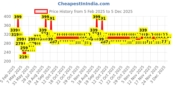 myntra.com BEARDO Men Sport Deep Cleansing Cooling Menthol Oil Control Facewash - 100g beardo Price History Graph from 5 Feb 2025 to 5 Dec 2025