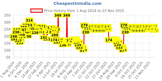 myntra.com BEARDO Men Stong & Long Lasting Glory Perfume Deodorant Body Spray - 100g beardo Price History Graph from 1 Aug 2024 to 22 Nov 2025