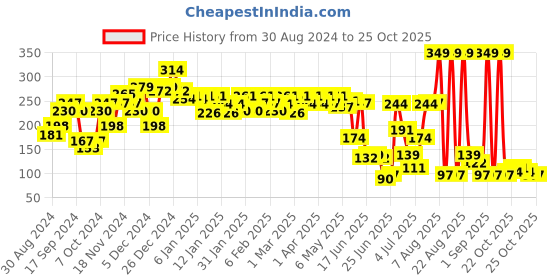 myntra.com BEARDO Men Stong & Long Lasting Pride Perfume Deodorant Body Spray - 100g beardo Price History Graph from 30 Aug 2024 to 25 Oct 2025
