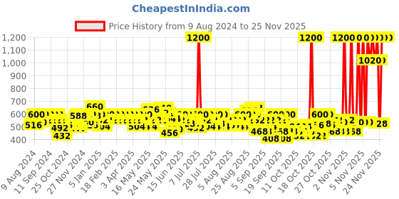myntra.com BEARDO Men Strong & Long Lasting Legend Eau De Parfum - 100ml beardo Price History Graph from 9 Aug 2024 to 24 Nov 2025