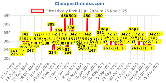 myntra.com BEARDO Men Strong Hold Quick Fix Hair Spray - 135g/192ml beardo Price History Graph from 11 Jul 2024 to 24 Nov 2025