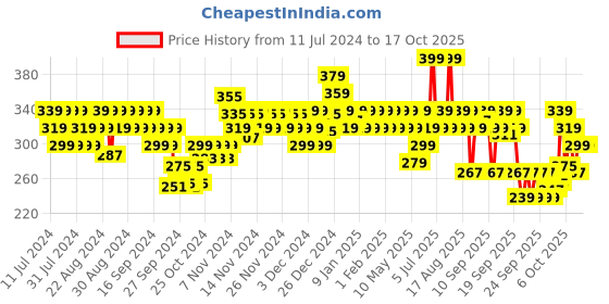 myntra.com BEARDO Men Thin Hair Thickening Sulphate Free Shampoo with Keratin & Biotin - 200ml beardo Price History Graph from 11 Jul 2024 to 16 Oct 2025