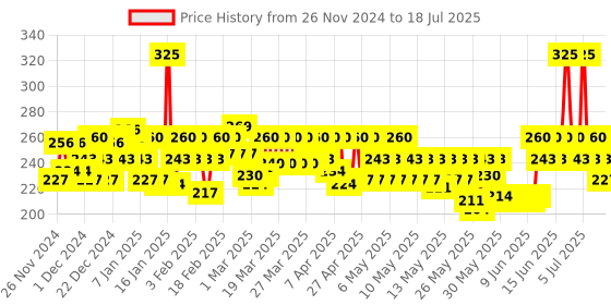 myntra.com BEARDO Men Ultra Glow All in One SPF-30 Face Cream - 60 gm beardo Price History Graph from 25 Nov 2024 to 11 Jul 2025