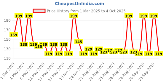 myntra.com BEARDO Men Ultraglow All-in-1 Face Wash - 50ml beardo Price History Graph from 1 Mar 2025 to 4 Oct 2025