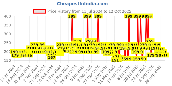 myntra.com BEARDO Men Ultraglow Body Lotion Intense Hydration  - 250 ml beardo Price History Graph from 11 Jul 2024 to 12 Oct 2025