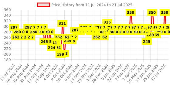 myntra.com BEARDO Men Ultraglow Body Wash - 200 ml beardo Price History Graph from 11 Jul 2024 to 12 Jul 2025