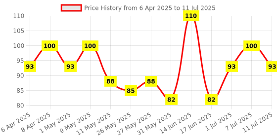 myntra.com BEARDO Men Ultraglow Brightening Soap with Kojic Acid & Niacinamide - 75 g beardo Price History Graph from 6 Apr 2025 to 11 Jul 2025