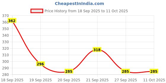 myntra.com BEARDO Men Whisky Smoke Perfume Collection - 20ml each beardo Price History Graph from 18 Sep 2025 to 11 Oct 2025