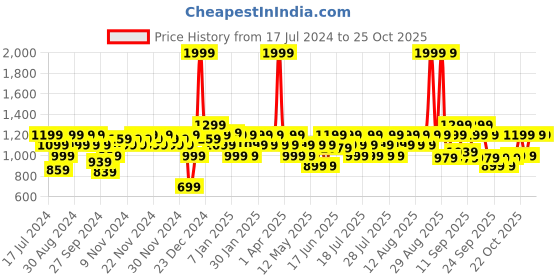 myntra.com BEARDO Men Whisky Smoke Single Malt Long-Lasting Eau de Parfum Intense - 375g(100ml) beardo Price History Graph from 17 Jul 2024 to 24 Oct 2025