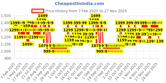 myntra.com BEARDO Men White Opium Long Lasting Intense Eau de Parfum - 100ml beardo Price History Graph from 7 Feb 2025 to 27 Nov 2025