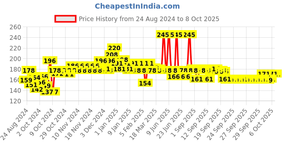 myntra.com BEARDO Mustache Growth Roll-On - 8 ml beardo Price History Graph from 24 Aug 2024 to 8 Oct 2025