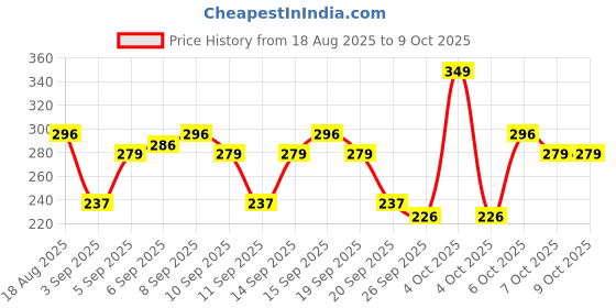myntra.com BEARDO No Nonsense Daily Shampoo with Tea Tree-Peppermint & Charcoal - 200 ml beardo Price History Graph from 18 Aug 2025 to 9 Oct 2025