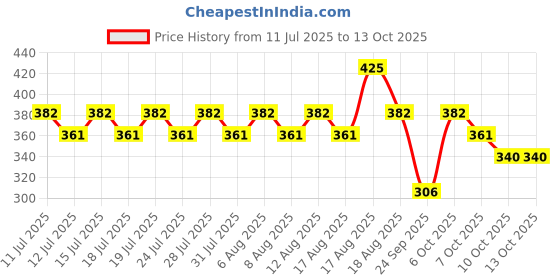 myntra.com BEARDO Quicky Temp Hair Color Spray 50ml - Raw Copper beardo Price History Graph from 11 Jul 2025 to 12 Oct 2025