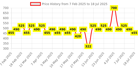 myntra.com BEARDO Set of 2 Activated Charcoal Peel Off Mask with Niacinamide - 100 g each beardo Price History Graph from 7 Feb 2025 to 11 Jul 2025