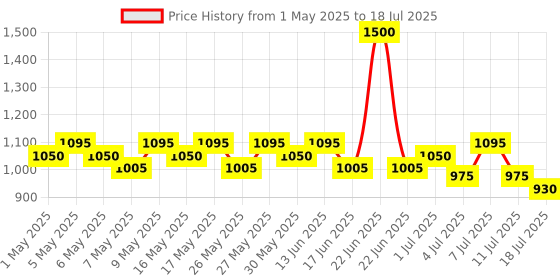 myntra.com BEARDO Set Of 2 Beard & Hair Growth Oil For Thicker & Longer Beard - 50ml Each beardo Price History Graph from 1 May 2025 to 11 Jul 2025
