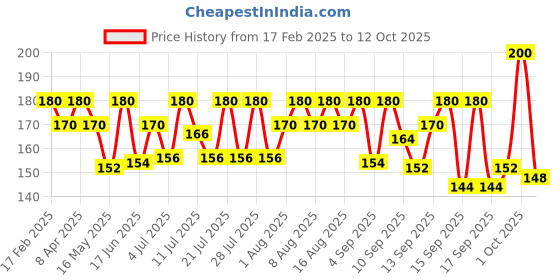 myntra.com BEARDO Set Of 2 Deep Cleanse and Exfoliate Power Scrub Loofah beardo Price History Graph from 17 Feb 2025 to 12 Oct 2025