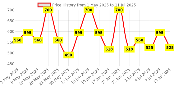 myntra.com BEARDO Set Of 2 Godfather Lite Beard and Moustache Oil - 30ml Each beardo Price History Graph from 1 May 2025 to 11 Jul 2025