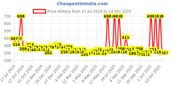 myntra.com BEARDO Set of 2 Long Lasting Deodorants - Godfather & Whisky Smoke - 100 g Each beardo Price History Graph from 17 Jul 2024 to 12 Oct 2025