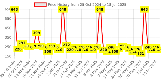 myntra.com BEARDO Set of 2 Long Lasting Deodorants - Legacy & Godfather - 100 g Each beardo Price History Graph from 25 Oct 2024 to 15 Jul 2025