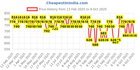 myntra.com BEARDO Set Of 2 Long Lasting Eau De Parfum - Mariner 50ml & Freed Marina Bae 80ml beardo Price History Graph from 13 Feb 2025 to 9 Oct 2025