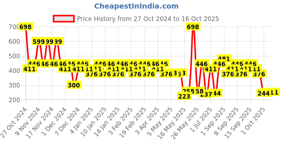 myntra.com BEARDO Set of 2 Long Lasting Perfume Body Spray 120 ml(100 g) each beardo Price History Graph from 27 Oct 2024 to 16 Oct 2025