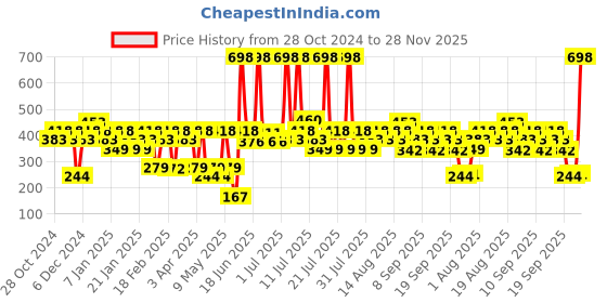 myntra.com BEARDO Set of 2 Long Lasting Perfume Body Spray 120 ml(100 g) each beardo Price History Graph from 28 Oct 2024 to 28 Nov 2025