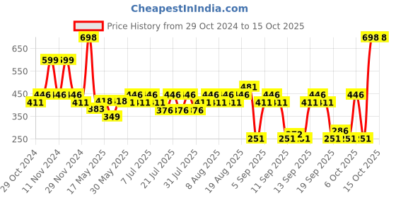 myntra.com BEARDO Set of 2 Long Lasting Perfume Body Spray 120 ml(100 g) each beardo Price History Graph from 29 Oct 2024 to 13 Oct 2025