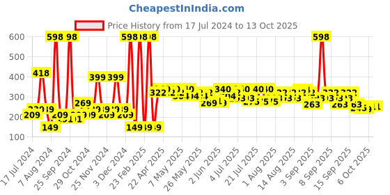 myntra.com BEARDO Set of 2 Long Lasting Perfume Body Spray - Legacy & Mariner - 150 ml (100 g) Each beardo Price History Graph from 17 Jul 2024 to 13 Oct 2025