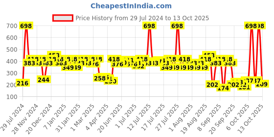 myntra.com BEARDO Set of 2 Mariner Long Lasting Perfume Body Spray 120 ml(100 g) each beardo Price History Graph from 29 Jul 2024 to 13 Oct 2025