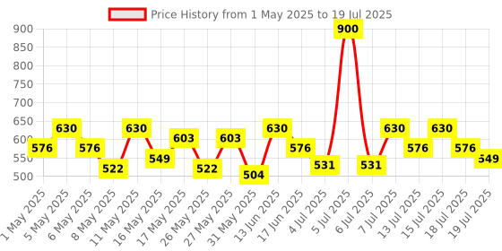 myntra.com BEARDO Set of 2 Strong Hold Quick Fix Hair Spray - 192 ml /135 g each beardo Price History Graph from 1 May 2025 to 15 Jul 2025