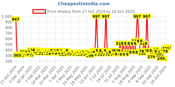 myntra.com BEARDO Set of 3 Long Lasting Deodorants - Iceman, Dark Side & Spy - 100 g Each beardo Price History Graph from 27 Oct 2024 to 10 Oct 2025