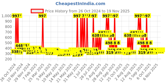 myntra.com BEARDO Set of 3 Long Lasting Deodorants - Mafia, Whisky Smoke & Godfather - 100 g Each beardo Price History Graph from 26 Oct 2024 to 19 Nov 2025