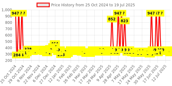 myntra.com BEARDO Set of 3 Long Lasting Deodorants - Spy, Mafia & Don Most Wanted - 100 g Each beardo Price History Graph from 25 Oct 2024 to 15 Jul 2025