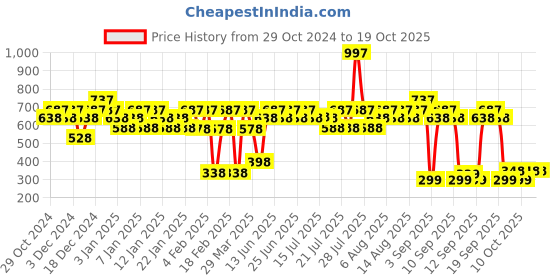 myntra.com BEARDO Set of 3 Long Lasting Perfume Body Spray 120 ml(100 g) each beardo Price History Graph from 29 Oct 2024 to 17 Oct 2025