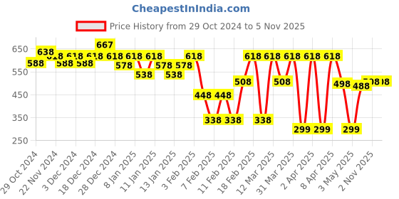 myntra.com BEARDO Set of 3 Long Lasting Perfume Body Spray 120 ml(100 g) each beardo Price History Graph from 29 Oct 2024 to 5 Nov 2025