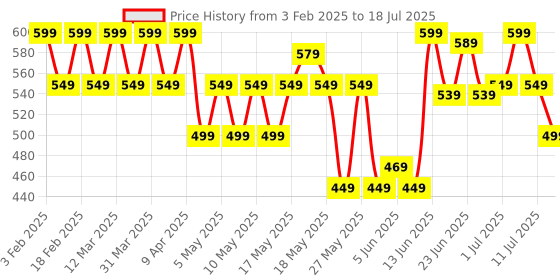 myntra.com BEARDO Set Of 3 Three Worlds Devil's Oud, Mortal Oud & Divine Oud Perfume - 20ml Each beardo Price History Graph from 3 Feb 2025 to 11 Jul 2025