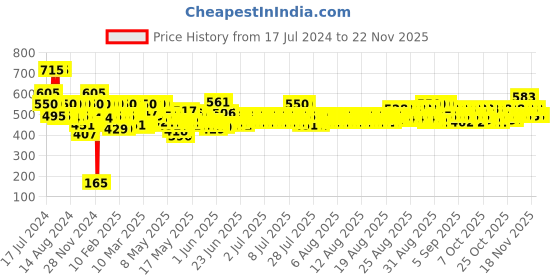 myntra.com BEARDO Set of 4 Eau De Parfum - 20 ml Each - Mariner, Godfather, Musk Bomb & Queen Energy beardo Price History Graph from 17 Jul 2024 to 22 Nov 2025