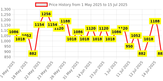 myntra.com BEARDO Set of 4 Eau de Parfum - 50ml each beardo Price History Graph from 1 May 2025 to 15 Jul 2025