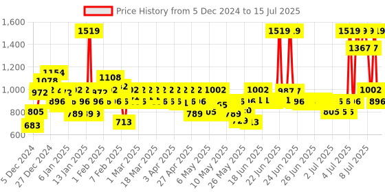 myntra.com BEARDO Set of 5 Gift Box beardo Price History Graph from 5 Dec 2024 to 15 Jul 2025