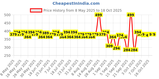 myntra.com BEARDO Set of B-Acne Clear Body Wash - 200ml & 2 Power Scrub Loofah - Black beardo Price History Graph from 8 May 2025 to 18 Oct 2025
