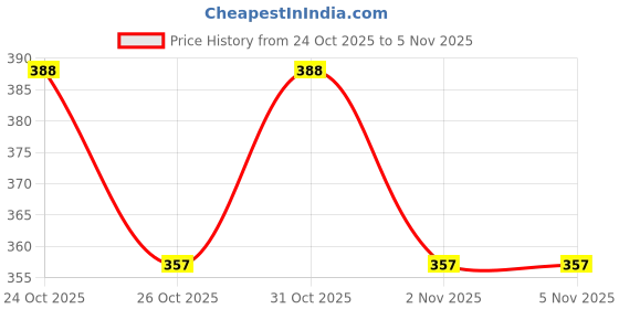 myntra.com BEARDO Set of Beard Styling Tool & Beard Shaping Gel - 110ml beardo Price History Graph from 24 Oct 2025 to 5 Nov 2025