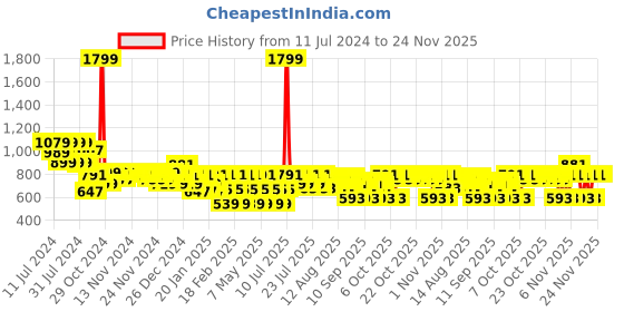 myntra.com BEARDO Set of Dark Side Eau De Parfum 100ml Mafia Body Spray 120ml(100g) beardo Price History Graph from 11 Jul 2024 to 24 Nov 2025