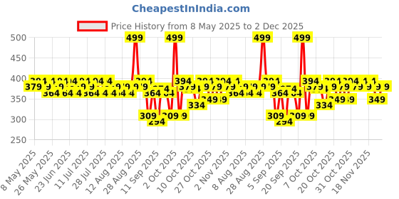 myntra.com BEARDO Set of De-Tan Coffee Detox Body Wash - 200ml & 2 Power Scrub Loofah - Black beardo Price History Graph from 8 May 2025 to 2 Dec 2025